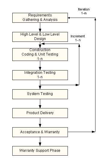  Development Methodology 